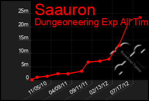 Total Graph of Saauron