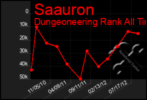 Total Graph of Saauron