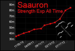 Total Graph of Saauron