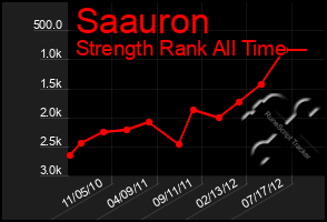 Total Graph of Saauron