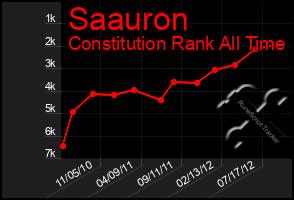 Total Graph of Saauron