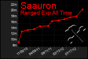 Total Graph of Saauron