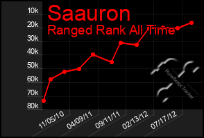 Total Graph of Saauron