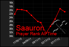 Total Graph of Saauron