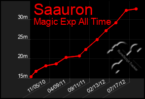 Total Graph of Saauron