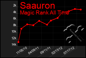 Total Graph of Saauron