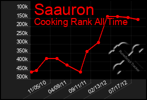 Total Graph of Saauron