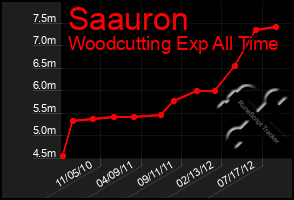 Total Graph of Saauron