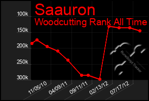 Total Graph of Saauron