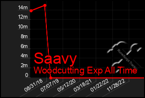 Total Graph of Saavy