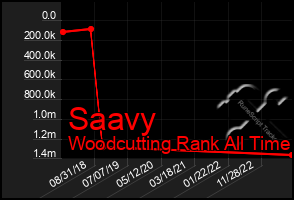 Total Graph of Saavy