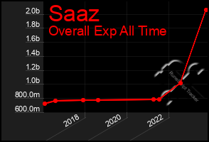 Total Graph of Saaz