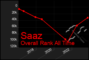 Total Graph of Saaz