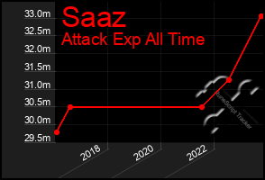 Total Graph of Saaz