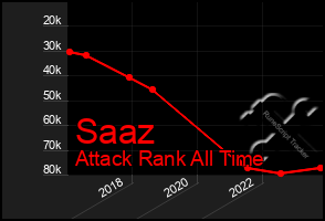 Total Graph of Saaz