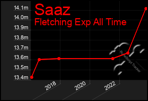 Total Graph of Saaz