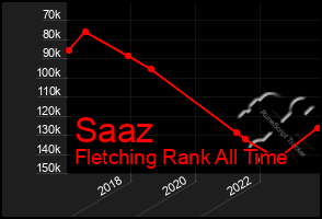 Total Graph of Saaz