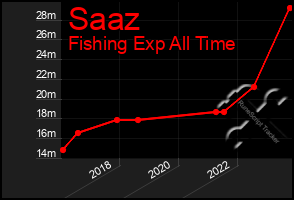 Total Graph of Saaz