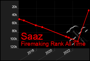 Total Graph of Saaz