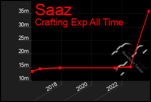 Total Graph of Saaz