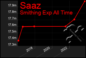 Total Graph of Saaz