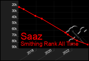 Total Graph of Saaz