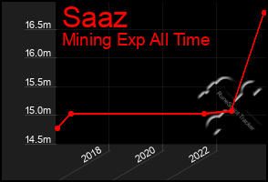 Total Graph of Saaz