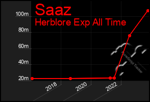 Total Graph of Saaz