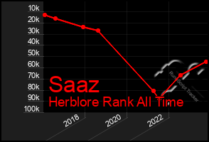 Total Graph of Saaz