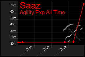 Total Graph of Saaz