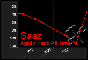 Total Graph of Saaz