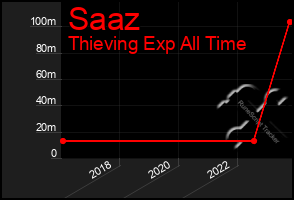 Total Graph of Saaz