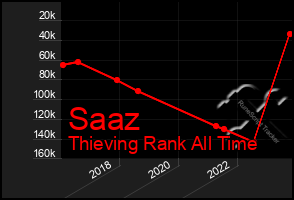 Total Graph of Saaz