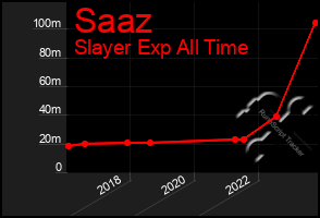 Total Graph of Saaz