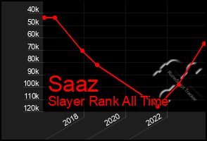 Total Graph of Saaz