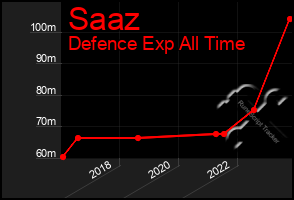 Total Graph of Saaz