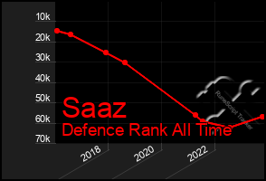 Total Graph of Saaz