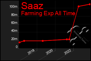 Total Graph of Saaz