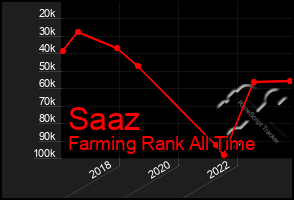 Total Graph of Saaz