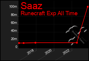 Total Graph of Saaz