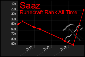 Total Graph of Saaz