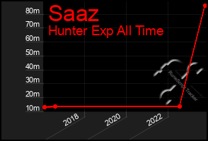 Total Graph of Saaz