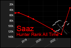 Total Graph of Saaz