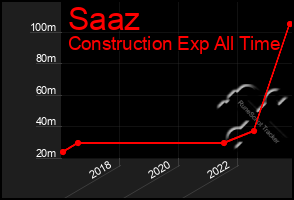 Total Graph of Saaz