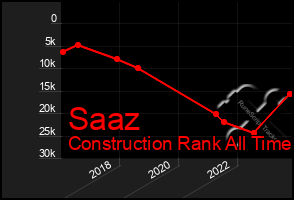 Total Graph of Saaz