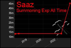 Total Graph of Saaz