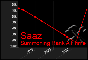 Total Graph of Saaz