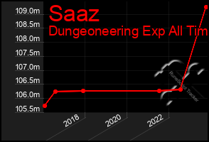 Total Graph of Saaz