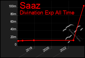 Total Graph of Saaz