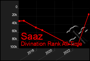 Total Graph of Saaz